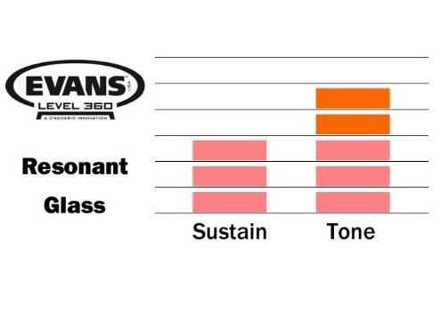 DERİ 16 RESONANT TOM ALT CLEAR TEK KAT (7 MİL)